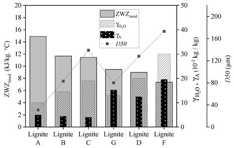 Experimental Investigations of the Ignitability of Several Coal Dust ...