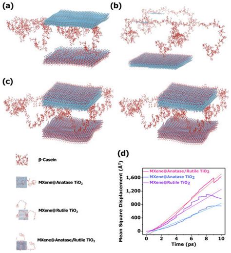 In Situ Growth Intercalation Structure MXene@Anatase/Rutile TiO2 ...