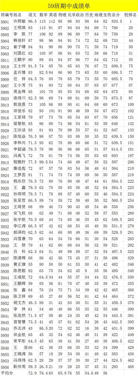邓州市2024年八年级期中考试成绩段位表 - 抖音
