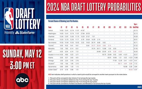 Official NBA 2024 Draft Lottery odds : r/ripcity