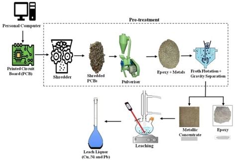 Sustainable Process to Recover Metals from Waste PCBs Using Physical ...