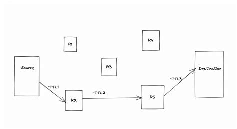 Image result for How Traceroute Works