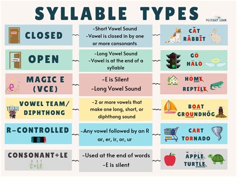 Image result for Syllable Types
