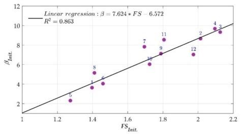 Calibration of Load and Resistance Factors for Breakwater Foundations ...