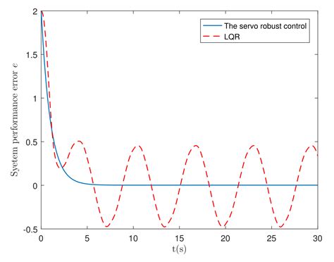 Servo Robust Control of Uncertain Mechanical Systems: Application in a ...