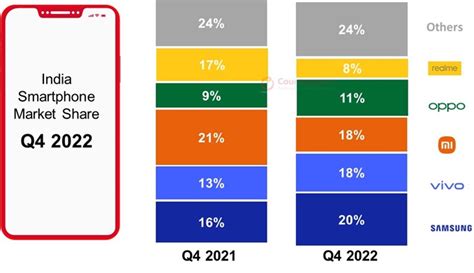 India Smartphone Shipments Down 9% YoY in 2022 - EE Times India