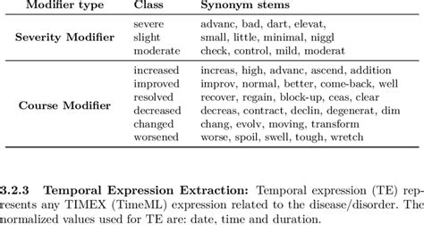 Sample list of severity and course modifiers with synonym stems ...