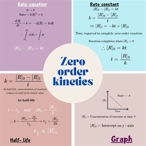 Zero order kinetics