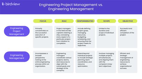 Image result for Engineering Project Management Framework