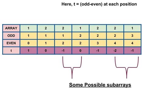 Count Sub-Arrays 的图像结果