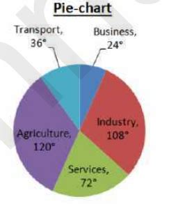 The Pie Chart shows the angular representation of five different ...
