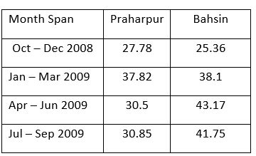 [Solved] Profit rate of Paharpur Cement is more than the profit rate of ...