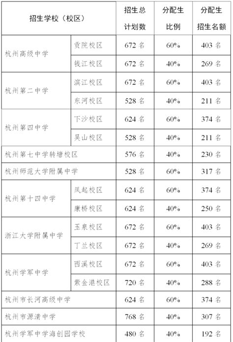 2023年杭州普通高中名额分配方案发布-中国网