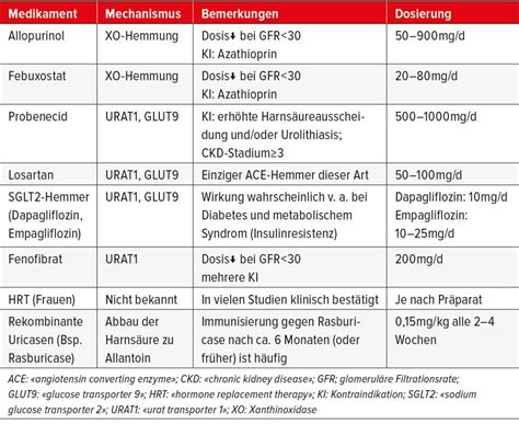 Gicht und Hyperurikämie - Allgemeine Innere Medizin - Universimed ...