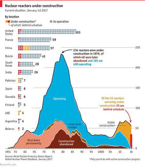 Construction of most nuclear-power reactors is behind schedule ...