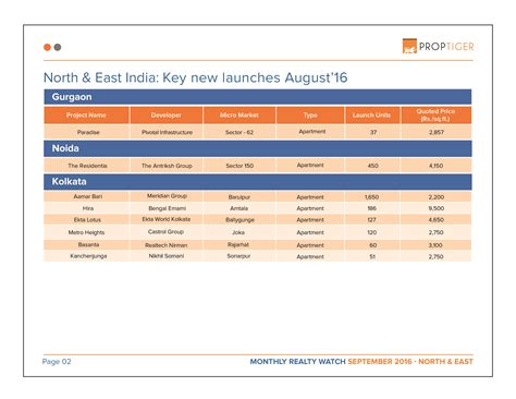 Monthly Realty Watch: North & East India September'16