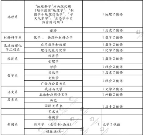 俄罗斯留学 | 莫斯科国立大学申请条件以及强势专业，你了解多少？ - 知乎