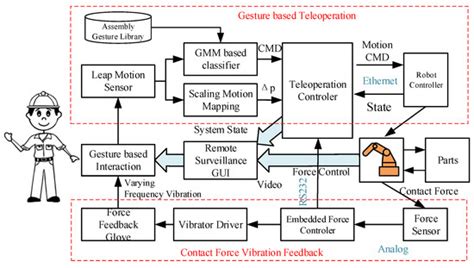 A Gesture-Based Teleoperation System for Compliant Robot Motion