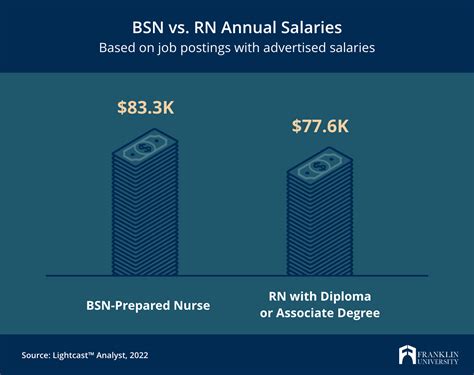 RN vs. BSN: Key Differences & Benefits | Franklin.edu