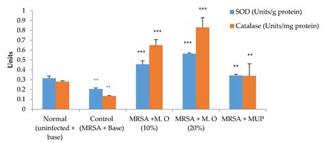 Moringa oleifera Leaf Extract Promotes Healing of Infected Wounds in ...