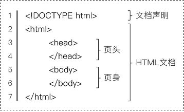 HTML结构 - HTML | 绿叶学习网