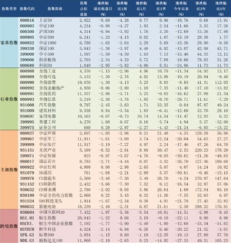 2022年7月12日A股主要指数估值表_财富号_东方财富网