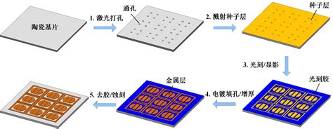 电镀陶瓷基板（DPC）制备技术详解|行业动态|金瑞欣特种电路