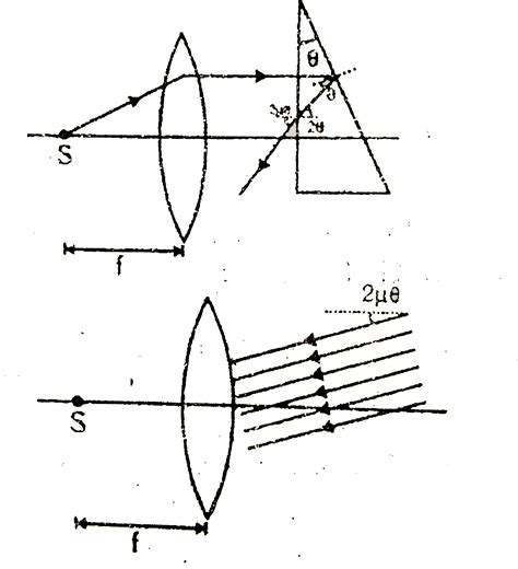 A glass wedge with a small angle of refraction `theta` is placed at a ...