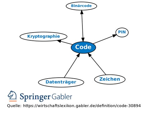 What Is Code 的图像结果
