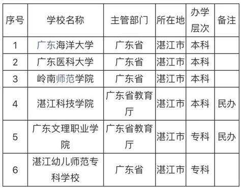 湛江的大学有哪些学校？湛江的大学排名一览表