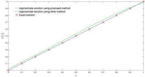 Numerical Study of Caputo Fractional-Order Differential Equations by ...