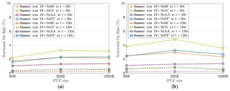 Intrinsic Run-Time Row Hammer PUFs: Leveraging the Row Hammer Effect ...