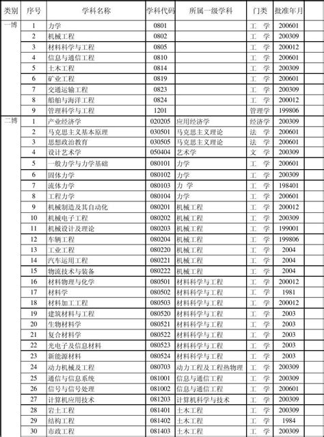 数读:1981年中国高校首批博士点一览_大学_上海_计算机