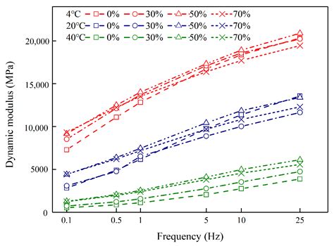 Viscoelasticity of Recycled Asphalt Mixtures with High Content ...