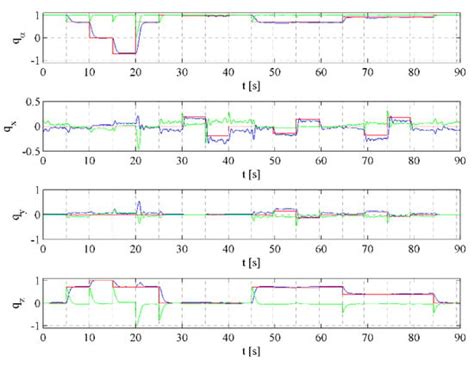 Control Methods Comparison for the Real Quadrotor on an Innovative Test ...
