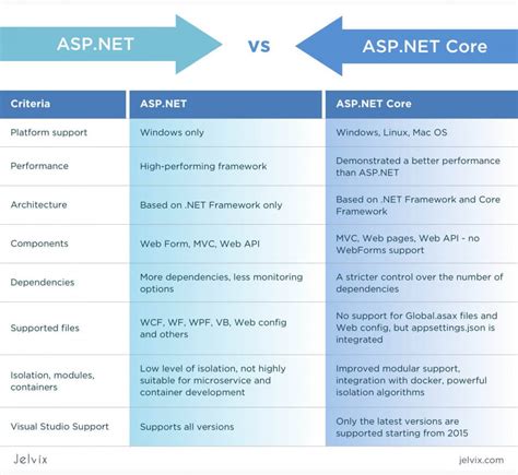 Entity Framework What Is The Best Way To Create Ef Dbcontext Instance ...