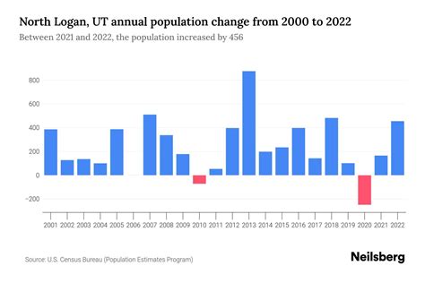 North Logan, UT Population by Year - 2023 Statistics, Facts & Trends ...