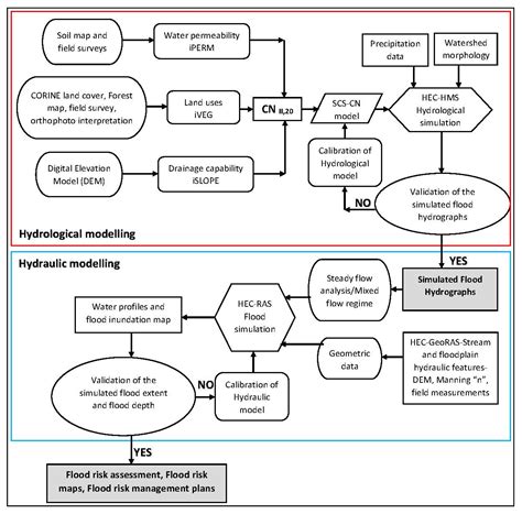 Evaluation of Hydrological and Hydraulic Models Applied in Typical ...