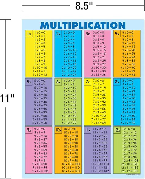 Carson Dellosa Education Multiplication Tables Chart with Practice ...