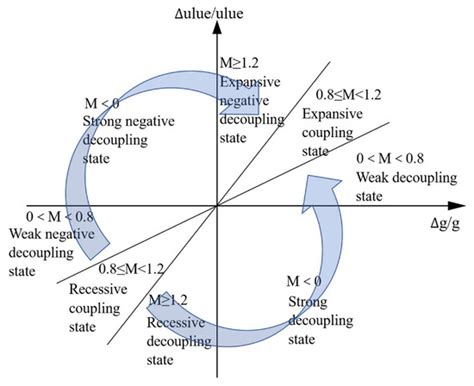 Relationship between Urban Land Use Efficiency and Economic Development ...