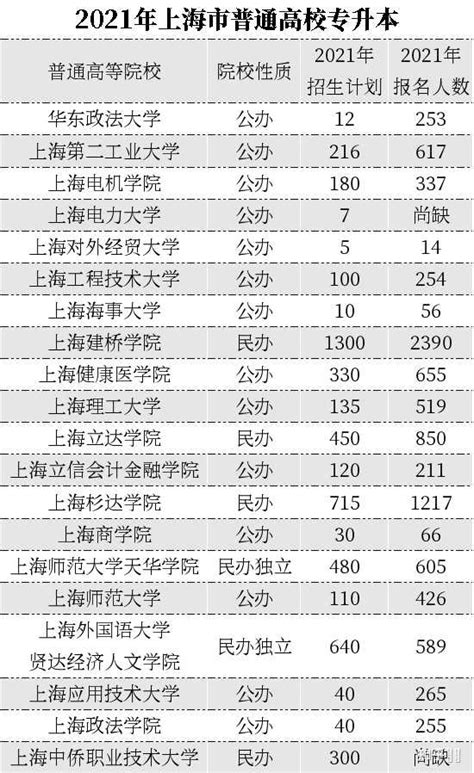 2023年上海在职研究生招生院校-学制-学费一览表 - 知乎