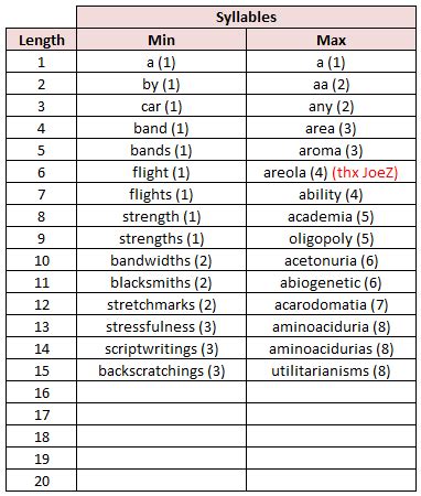 english - Words with most and fewest syllables for given length ...