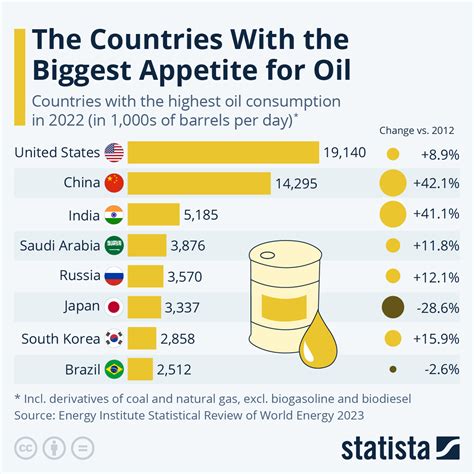 Chart: Which Country Consumes the Most Oil? | Statista