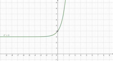 Which of the following shows the graph of y = 4x + 3? - brainly.com