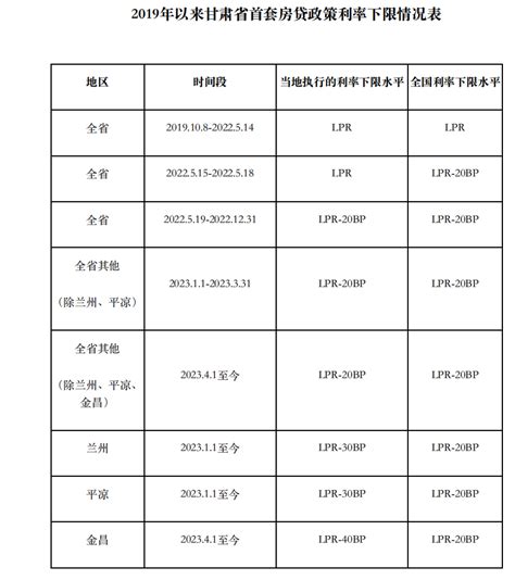 北上深等地陆续公布首套房贷利率下限历史调整情况，确保存量房贷利率调整顺利落地 - 西部网（陕西新闻网）