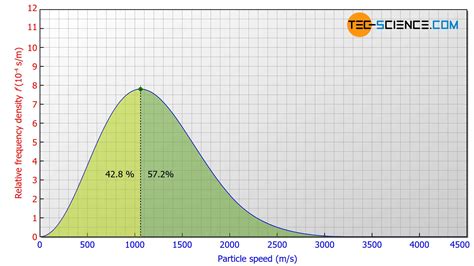 Maxwell-Boltzmann distribution - tec-science