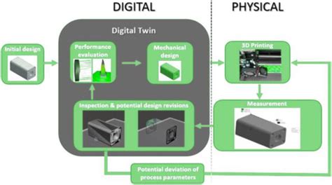Additive Manufacturing Digital Twin 的图像结果