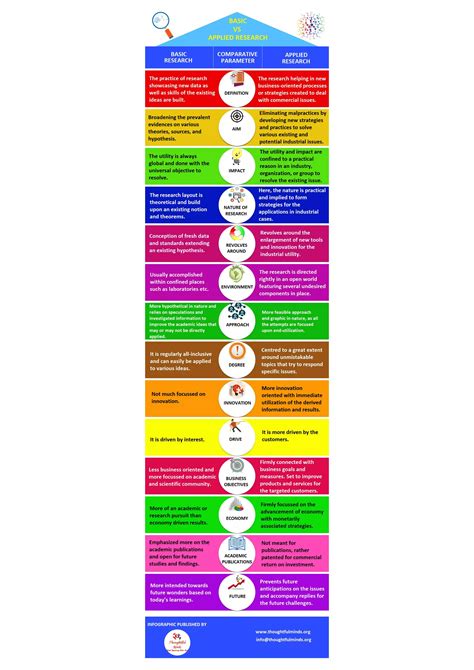 Basic Vs Applied Research