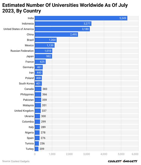How Many Universities In The World