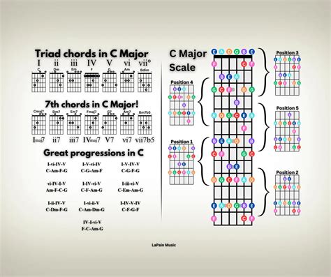 Guitar Chords In The Key Of C Major